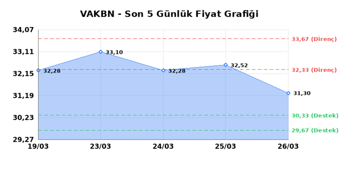 VAKIFLAR BANKASI (VAKBN) 27 Mart Cuma 2026: Günlük Teknik Hisse Analizi 1