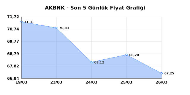 AKBANK (AKBNK) 27 Mart Cuma 2026 G&uuml;nl&uuml;k Teknik Analiz 1