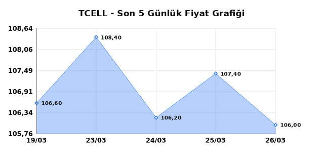 TURKCELL (TCELL) 27 Mart Cuma 2026 Günlük Teknik Analiz 1