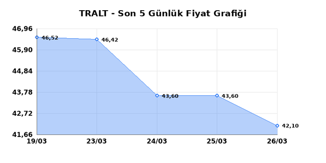 TURK ALTIN ISLETMELERI (TRALT) 27 Mart Cuma 2026 G&uuml;nl&uuml;k Teknik Analiz 1