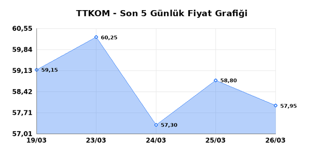 TURK TELEKOM (TTKOM) 27 Mart Cuma 2026 G&uuml;nl&uuml;k Teknik Analiz 1