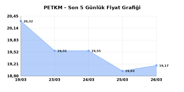 PETKİM PETROKİMYA (PETKM) 27 Mart Cuma 2026 Günlük Teknik Analiz 1