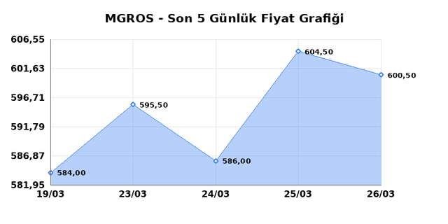 MIGROS TICARET (MGROS) 27 Mart Cuma 2026 G&uuml;nl&uuml;k Teknik Analiz 1