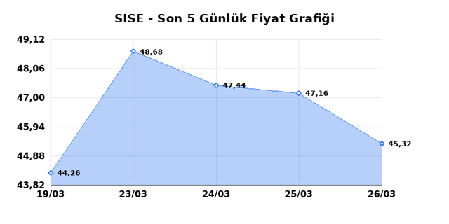 ŞİŞECAM (SISE) 27 Mart Cuma 2026 G&uuml;nl&uuml;k Teknik Analiz 1