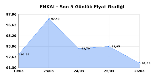 ENKA INSAAT (ENKAI) 27 Mart Cuma 2026 Günlük Teknik Analiz 1