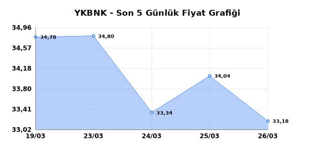 YAPI VE KREDİ BANKASI (YKBNK) 27 Mart Cuma 2026 G&uuml;nl&uuml;k Teknik Analiz 1