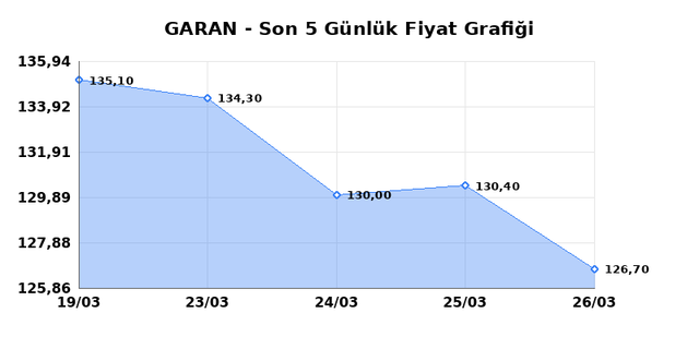 GARANTİ BANKASI (GARAN) 27 Mart Cuma 2026 G&uuml;nl&uuml;k Teknik Analiz 1