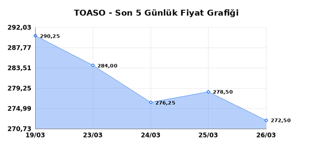 TOFAS OTO. FAB. (TOASO) 27 Mart Cuma 2026 G&uuml;nl&uuml;k Teknik Analiz 1
