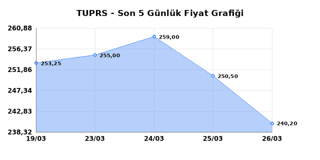 T&Uuml;PRAŞ (TUPRS) 27 Mart Cuma 2026 G&uuml;nl&uuml;k Teknik Analiz 1