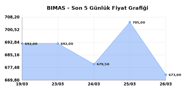 BİM BİRLEŞİK MAĞAZALAR (BIMAS) 27 Mart Cuma 2026 Günlük Teknik Analiz 1