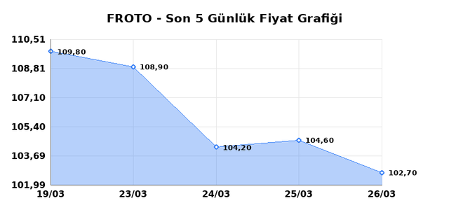 FORD OTOSAN (FROTO) 27 Mart Cuma 2026 G&uuml;nl&uuml;k Teknik Analiz 1