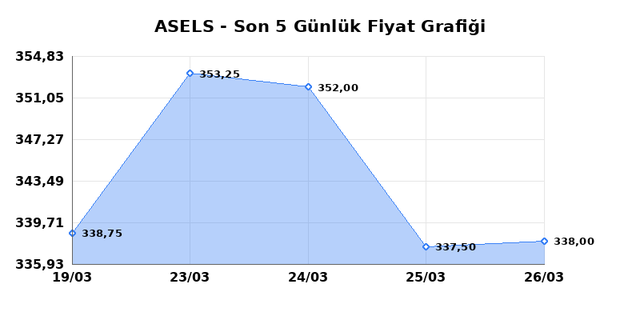 ASELSAN (ASELS) 27 Mart Cuma 2026 G&uuml;nl&uuml;k Teknik Analiz 1