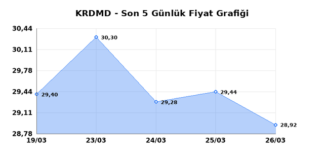 KARDEMIR (KRDMD) 27 Mart Cuma 2026 G&uuml;nl&uuml;k Teknik Analiz 1