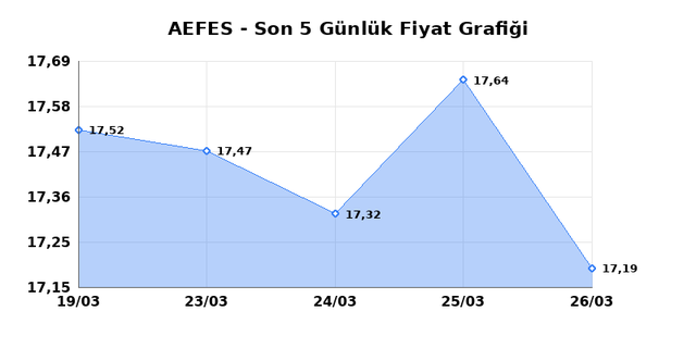 ANADOLU EFES (AEFES) 27 Mart Cuma 2026 Günlük Teknik Analiz 1