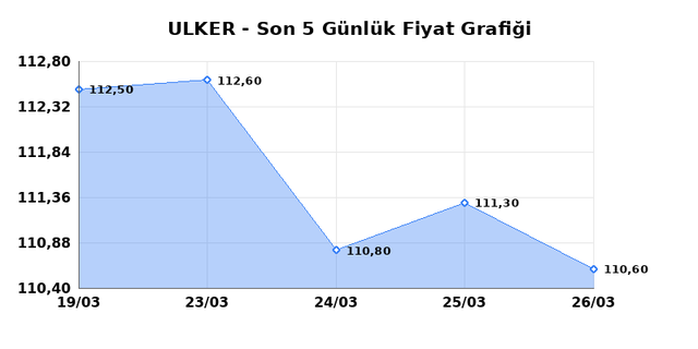 ULKER BISKUVI (ULKER) 27 Mart Cuma 2026 G&uuml;nl&uuml;k Teknik Analiz 1