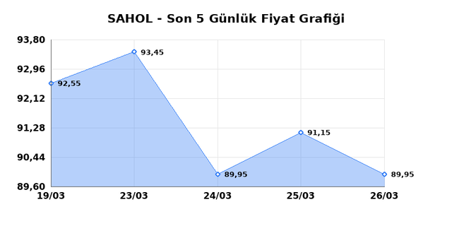 SABANCI HOLDİNG (SAHOL) 27 Mart Cuma 2026 Günlük Teknik Analiz 1