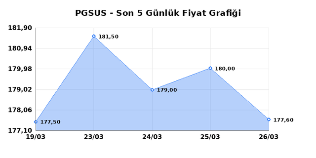 PEGASUS (PGSUS) 27 Mart Cuma 2026 Günlük Teknik Analiz 1