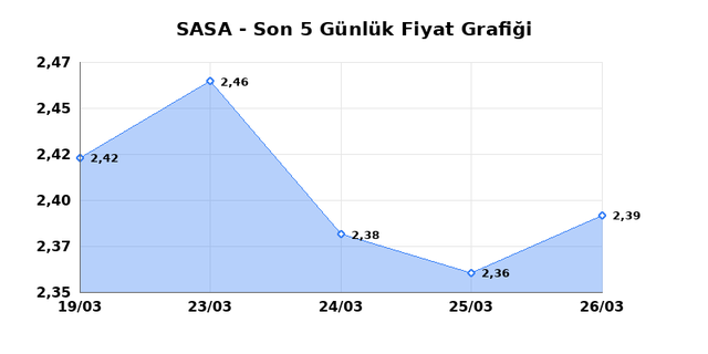 SASA POLYESTER (SASA) 27 Mart Cuma 2026 G&uuml;nl&uuml;k Teknik Analiz 1