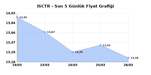 İŞ BANKASI (C) (ISCTR) 27 Mart Cuma 2026 Günlük Teknik Analiz 1