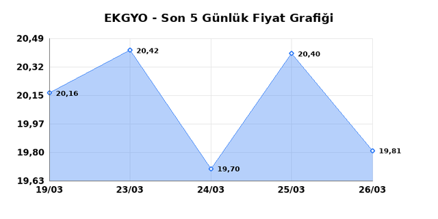 EMLAK KONUT GMYO (EKGYO) 27 Mart Cuma 2026 Günlük Teknik Analiz 1