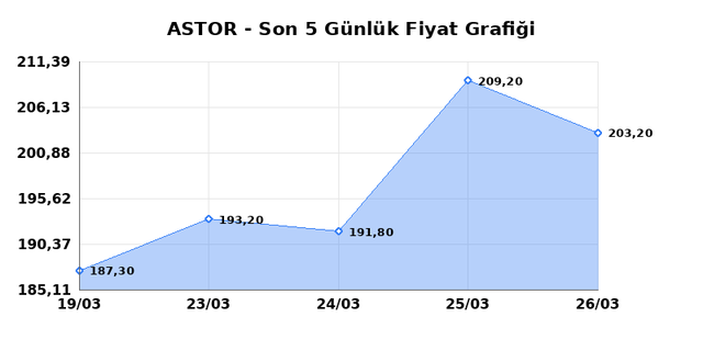 ASTOR ENERJI (ASTOR) 27 Mart Cuma 2026 G&uuml;nl&uuml;k Teknik Analiz 1