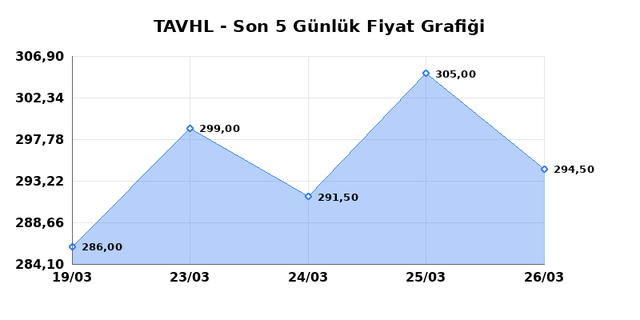 TAV HAVALIMANLARI (TAVHL) 27 Mart Cuma 2026 G&uuml;nl&uuml;k Teknik Analiz 1