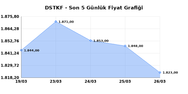 DESTEK FINANS FAKTORING (DSTKF) 27 Mart Cuma 2026 Günlük Teknik Analiz 1