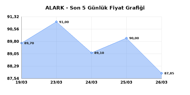 ALARKO HOLDING (ALARK) 27 Mart Cuma 2026 G&uuml;nl&uuml;k Teknik Analiz 1