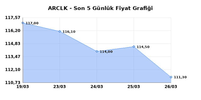 ARCELIK (ARCLK) 27 Mart Cuma 2026 Günlük Teknik Analiz 1