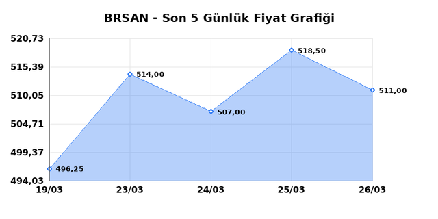 BORUSAN BORU SANAYI (BRSAN) 27 Mart Cuma 2026 Günlük Teknik Analiz 1