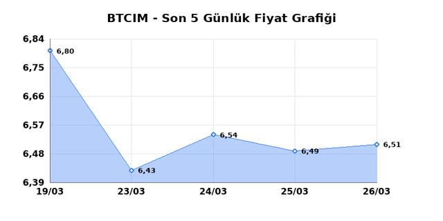 BATI CIMENTO (BTCIM) 27 Mart Cuma 2026 G&uuml;nl&uuml;k Teknik Analiz 1