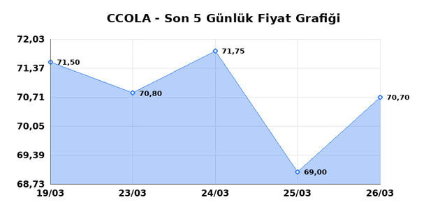 COCA COLA ICECEK (CCOLA) 27 Mart Cuma 2026 Günlük Teknik Analiz 1