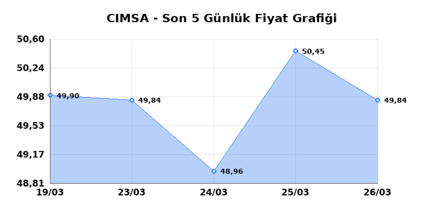 CIMSA (CIMSA) 27 Mart Cuma 2026 G&uuml;nl&uuml;k Teknik Analiz 1