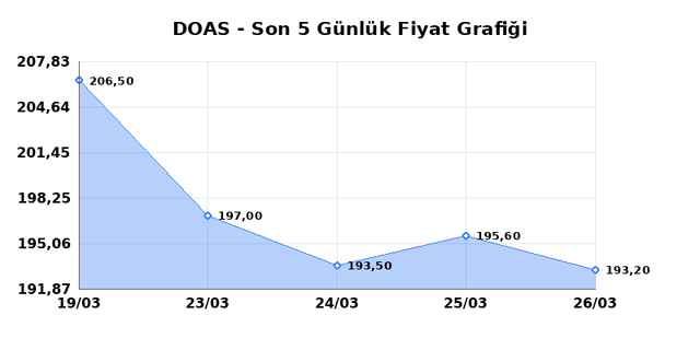 DOGUS OTOMOTIV (DOAS) 27 Mart Cuma 2026 G&uuml;nl&uuml;k Teknik Analiz 1