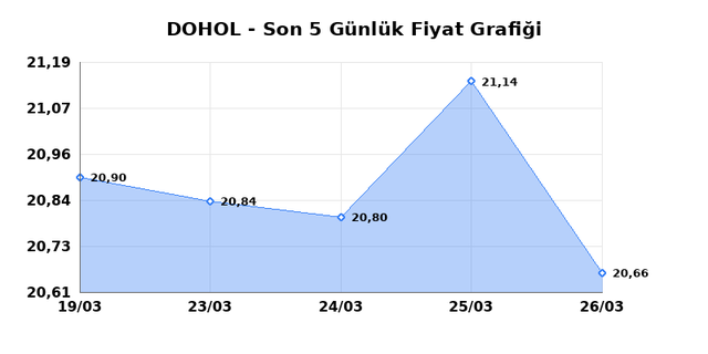 DOGAN HOLDING (DOHOL) 27 Mart Cuma 2026 Günlük Teknik Analiz 1