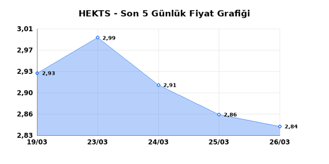 HEKTS (HEKTS) 27 Mart Cuma 2026 Günlük Teknik Analiz 1