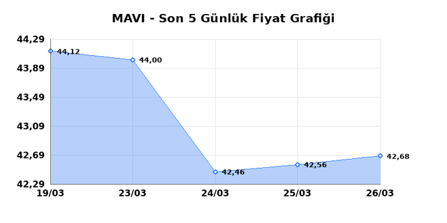 MAVI GIYIM (MAVI) 27 Mart Cuma 2026 G&uuml;nl&uuml;k Teknik Analiz 1