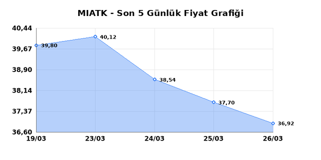 MIA TEKNOLOJI (MIATK) 27 Mart Cuma 2026 G&uuml;nl&uuml;k Teknik Analiz 1