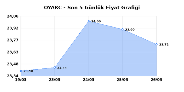 OYAK CIMENTO (OYAKC) 27 Mart Cuma 2026 G&uuml;nl&uuml;k Teknik Analiz 1