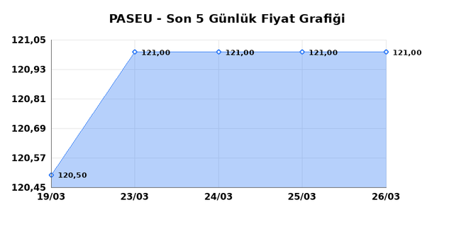PASIFIK EURASIA LOJISTIK (PASEU) 27 Mart Cuma 2026 G&uuml;nl&uuml;k Teknik Analiz 1