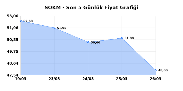 SOK MARKETLER TICARET (SOKM) 27 Mart Cuma 2026 G&uuml;nl&uuml;k Teknik Analiz 1