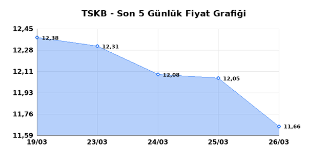 T.S.K.B. (TSKB) 27 Mart Cuma 2026 G&uuml;nl&uuml;k Teknik Analiz 1
