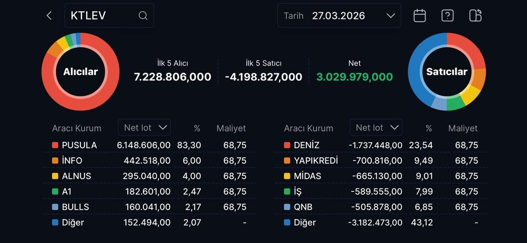 Katılımevim&rsquo;de (KTLEV) banka payları devrediliyor: Hisseler tavan 2