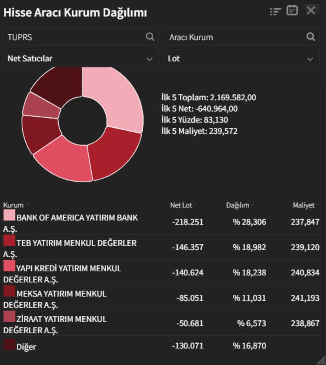 Ko&ccedil; Holding&rsquo;den dev hisse satışı: BofA sahnede, TUPRS d&uuml;ş&uuml;şte 1