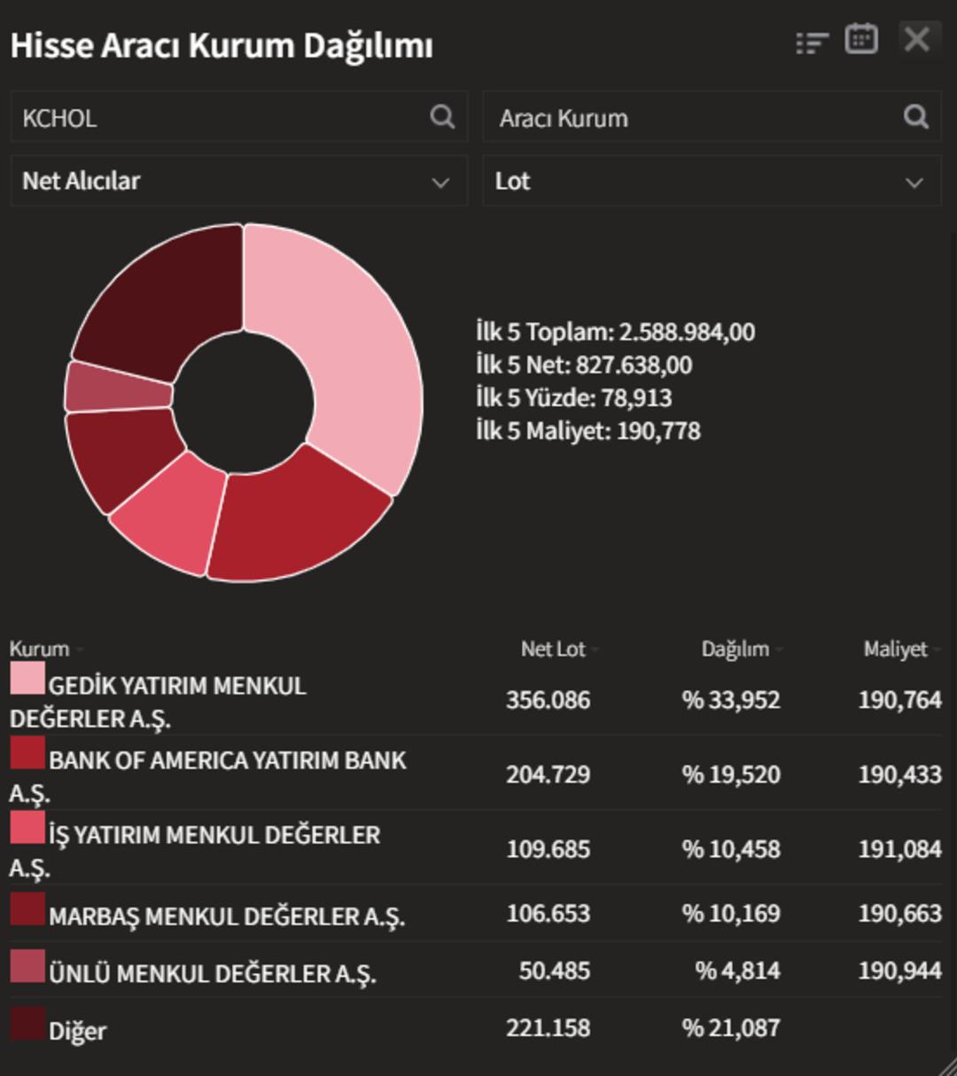 Ko&ccedil; Holding&rsquo;den dev hisse satışı: BofA sahnede, TUPRS d&uuml;ş&uuml;şte 2