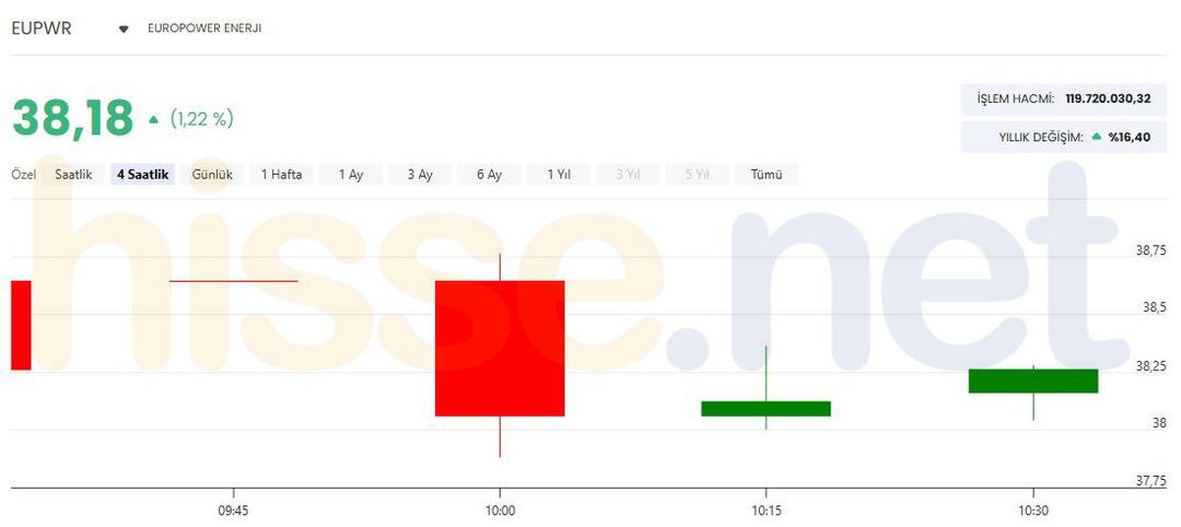Europower dan dev TEİAŞ hamlesi! EUPWR hissesinde son durum 1