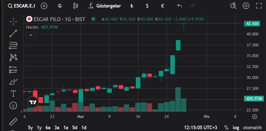 ESCAR’da ortaklar pay satışını duyurdu, hisseler tavana çıktı 3