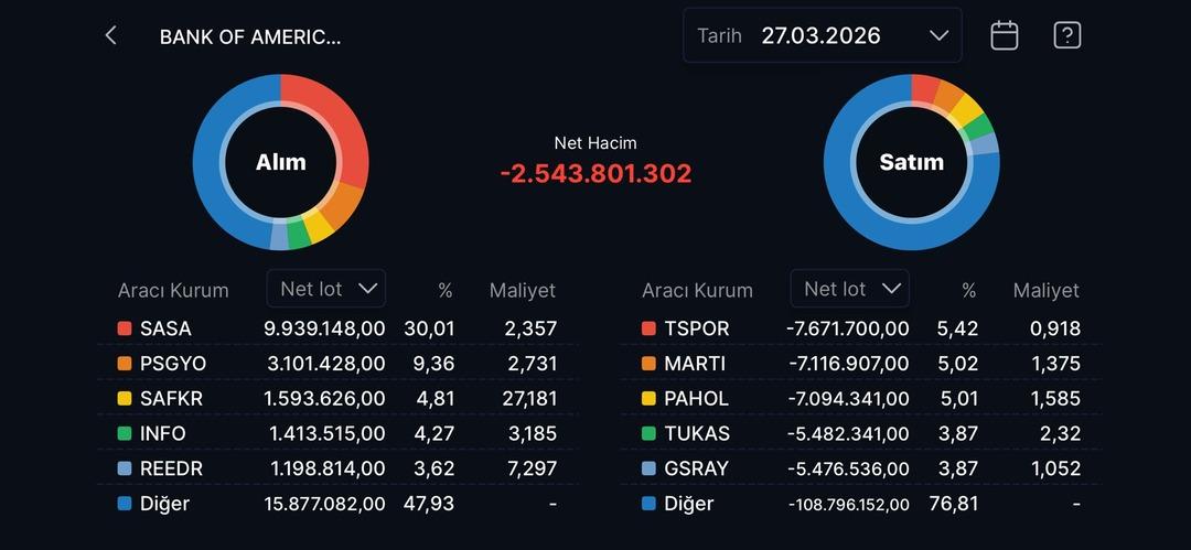 Bank of America nın (BofA) bugün alış satış yaptığı hisseler (27 Mart 2026) 1