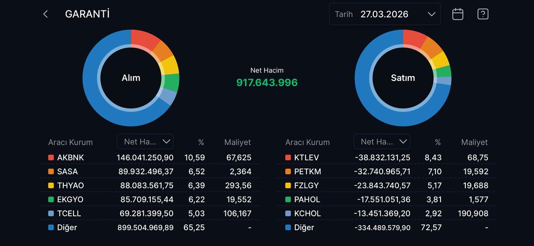 Garanti Yatırım ın bug&uuml;n alıp sattığı hisseler (27 Mart 2026) 1