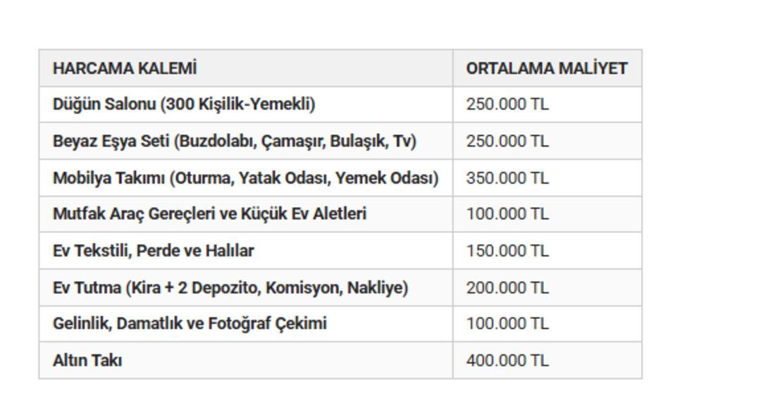 Evlenmenin maliyeti dudak u&ccedil;uklatıyor! Asgari &uuml;cretin 60 katını aştı 4